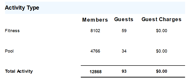 Activity Summary by Day Report